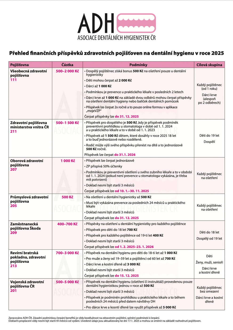 DH 2025 pojišťovny přispívají na dentální hygienu
